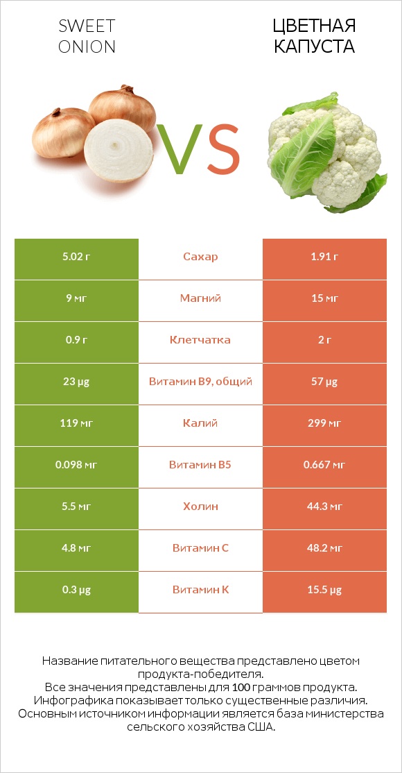 Sweet onion vs Цветная капуста infographic