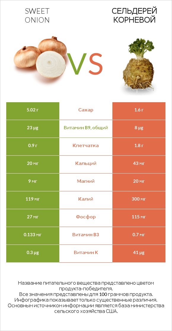 Sweet onion vs Сельдерей корневой infographic