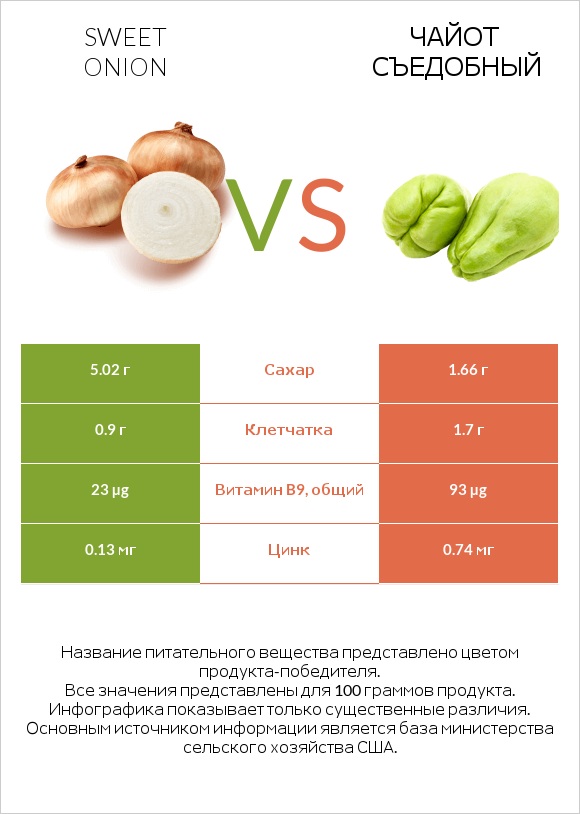 Sweet onion vs Чайот съедобный infographic