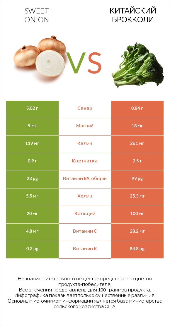Sweet onion vs Китайский брокколи infographic