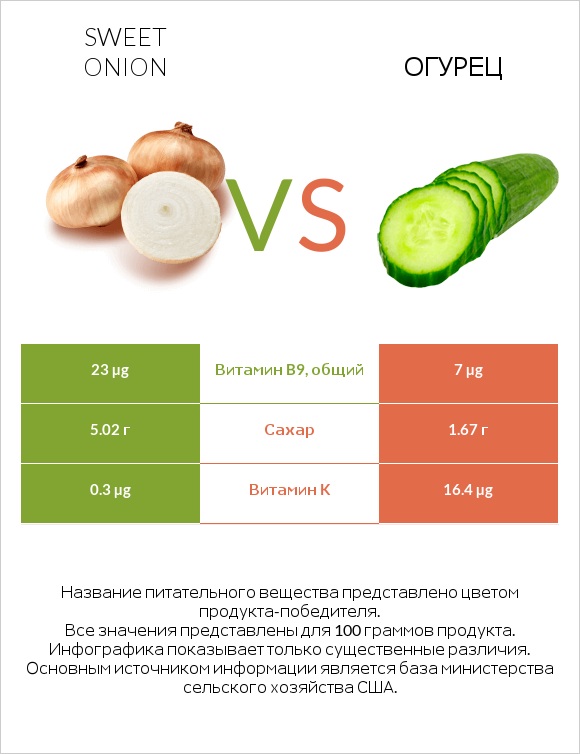 Sweet onion vs Огурец infographic