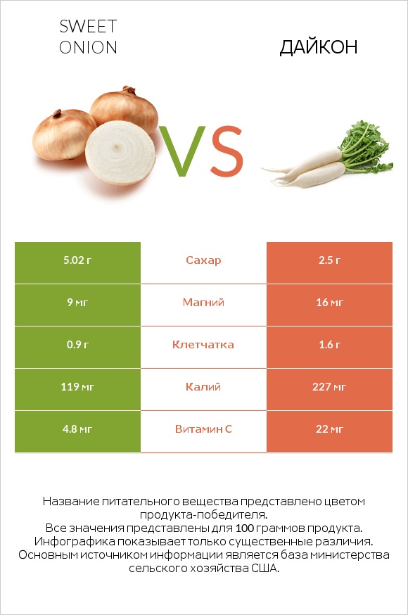 Sweet onion vs Дайкон infographic