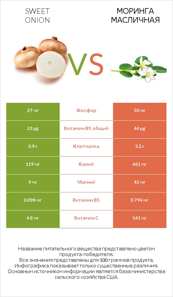 Sweet onion vs Моринга масличная infographic