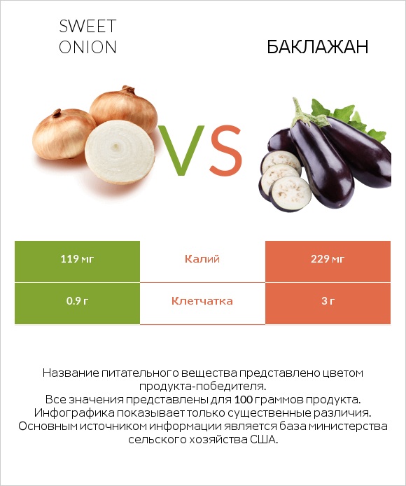 Sweet onion vs Баклажан infographic