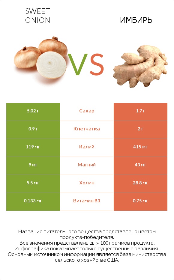 Sweet onion vs Имбирь infographic