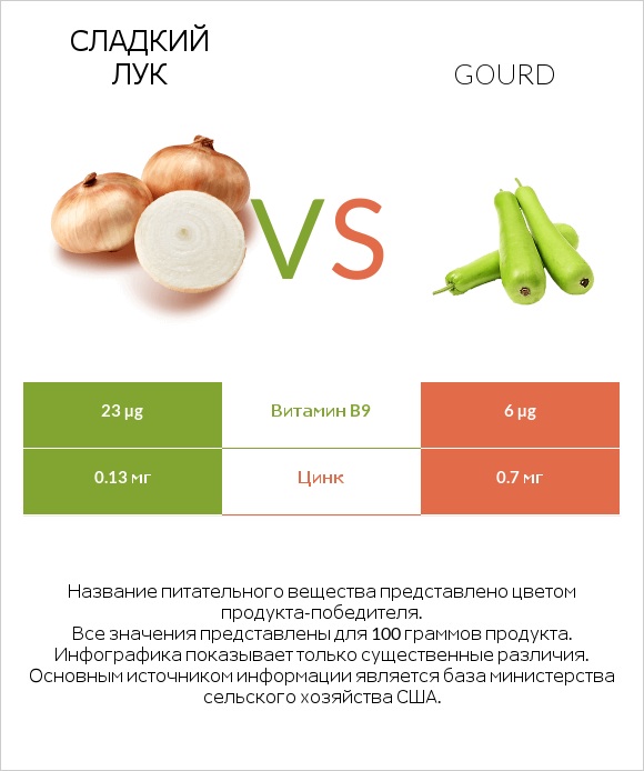 Сладкий лук vs Gourd infographic