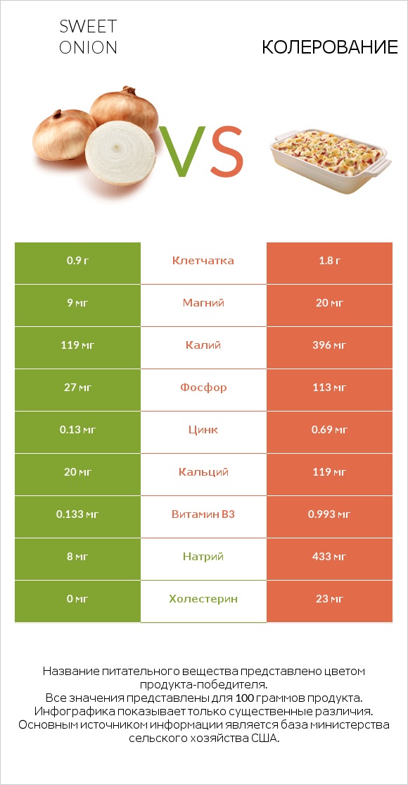 Sweet onion vs Колерование infographic