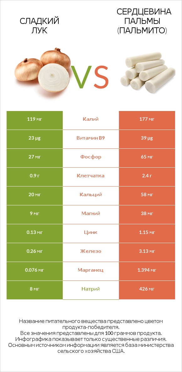 Sweet onion vs Hearts of palm infographic