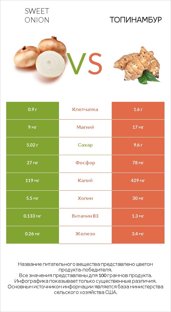 Sweet onion vs Топинамбур infographic