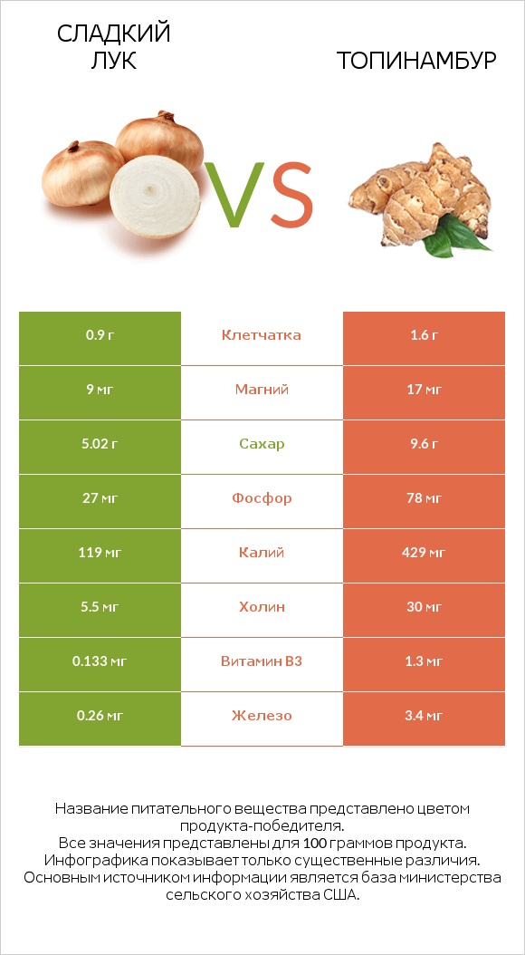 Sweet onion vs Топинамбур infographic