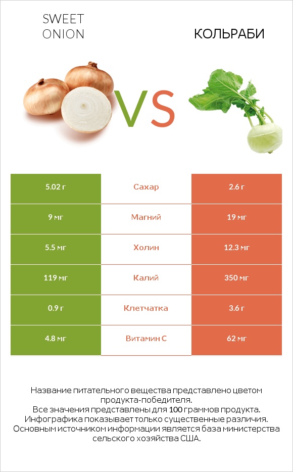 Sweet onion vs Кольраби infographic