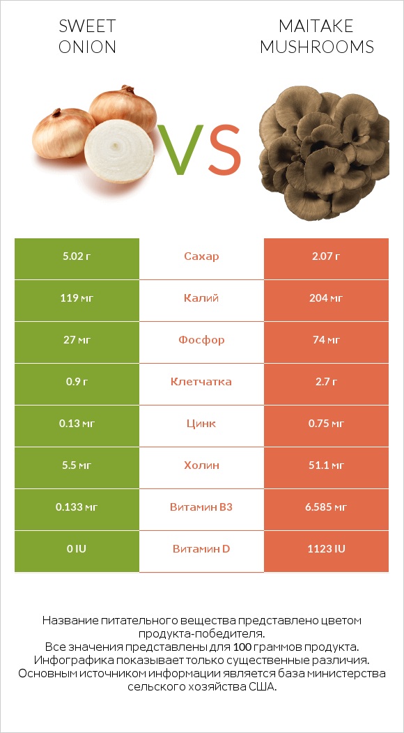 Sweet onion vs Maitake mushrooms infographic