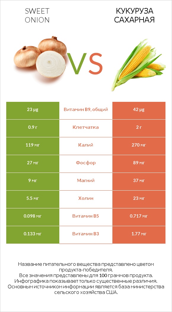 Sweet onion vs Кукуруза сахарная infographic