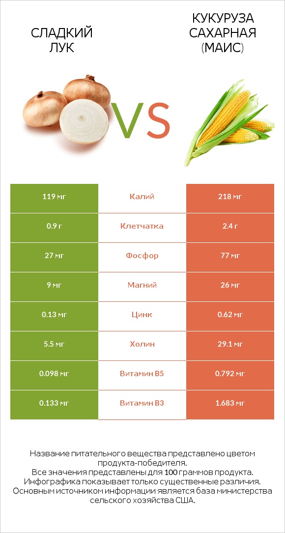 Сладкий лук vs Кукуруза сахарная (маис) infographic