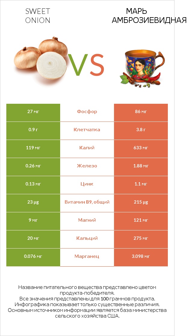 Sweet onion vs Марь амброзиевидная infographic