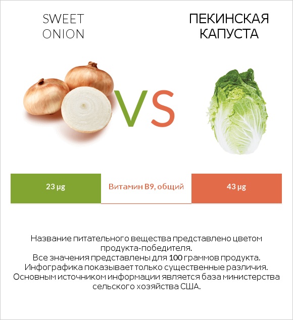Sweet onion vs Пекинская капуста infographic