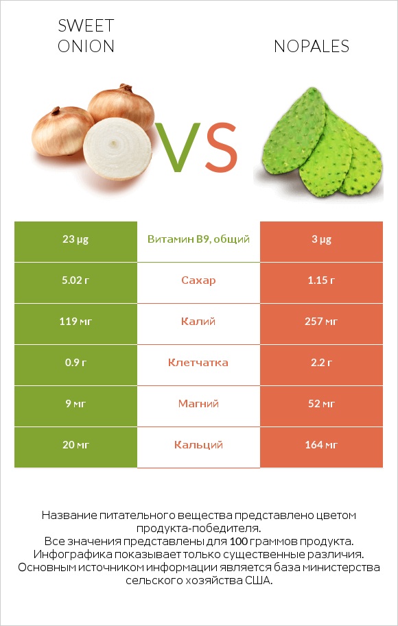 Sweet onion vs Nopales infographic