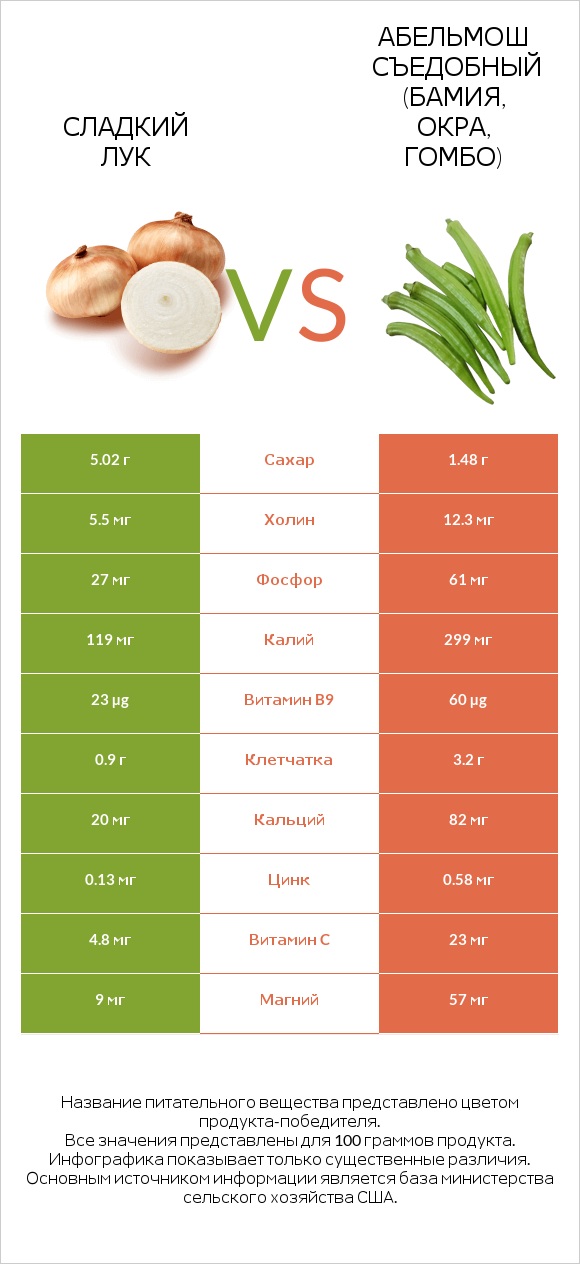 Sweet onion vs Окра infographic