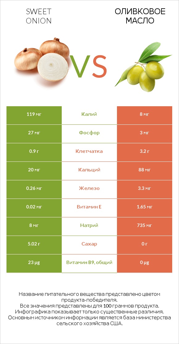 Sweet onion vs Оливковое масло infographic