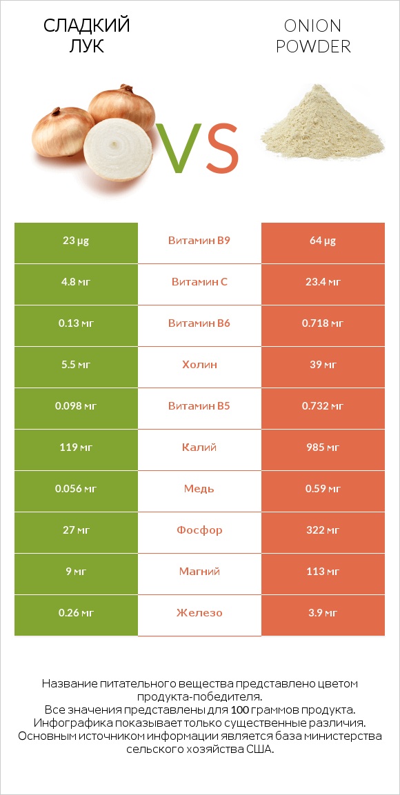 Сладкий лук vs Onion powder infographic