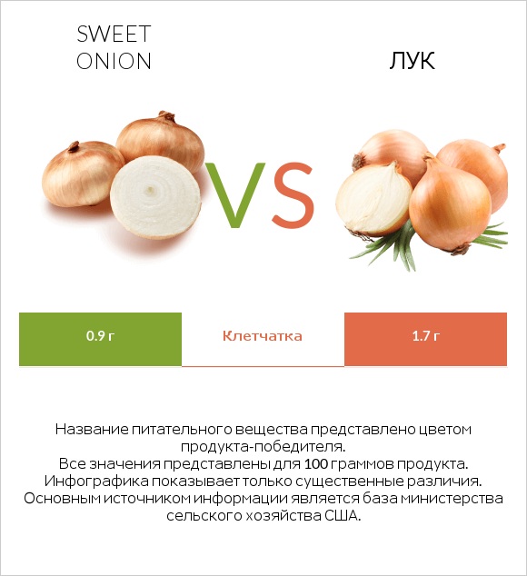 Sweet onion vs Лук infographic