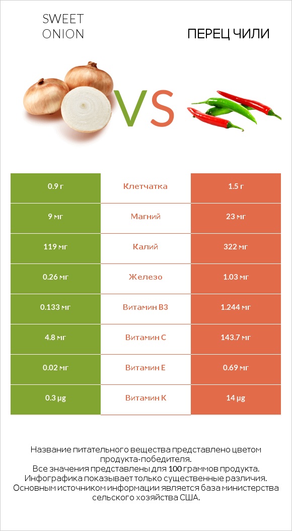 Sweet onion vs Перец чили infographic