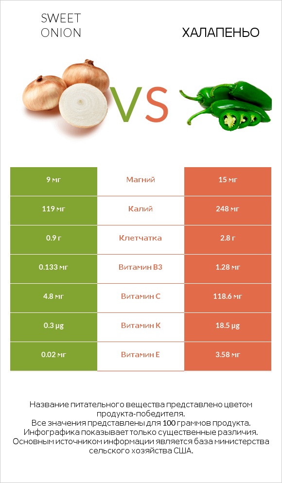 Sweet onion vs Халапеньо infographic
