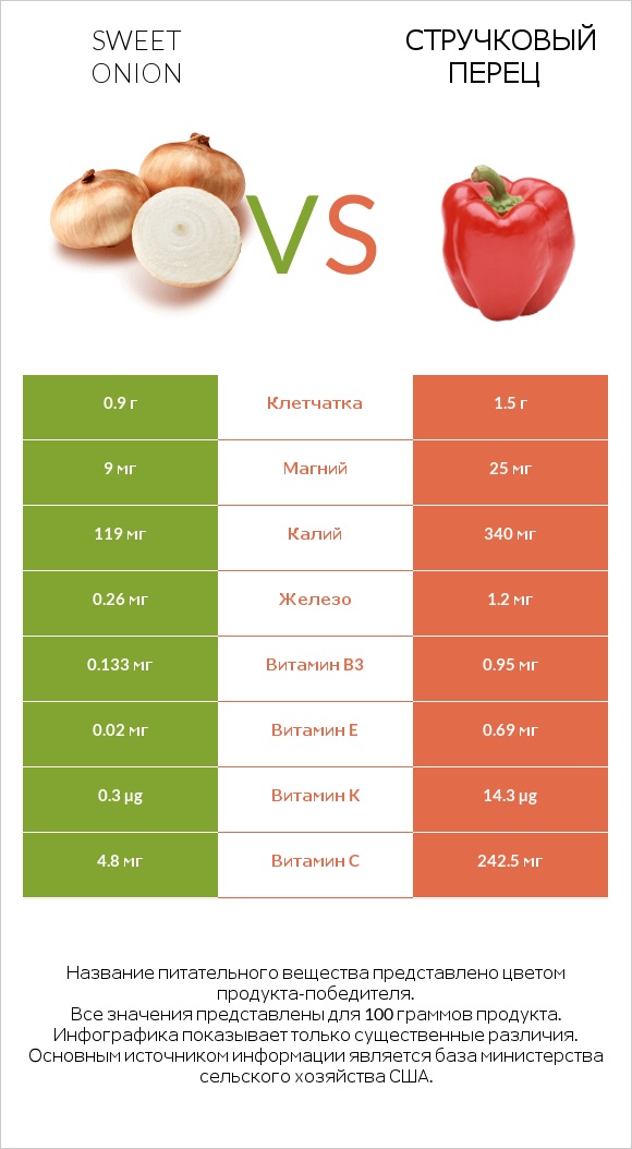 Sweet onion vs Стручковый перец infographic