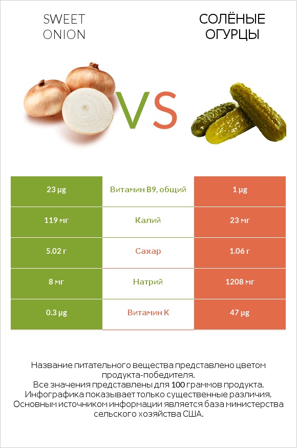 Sweet onion vs Солёные огурцы infographic
