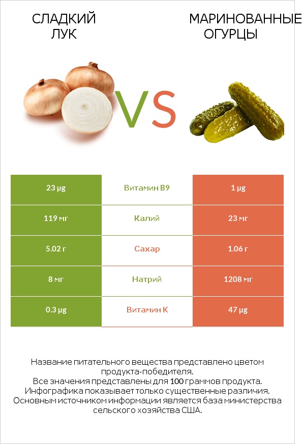 Sweet onion vs Солёные огурцы infographic