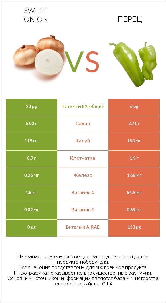 Sweet onion vs Перец infographic