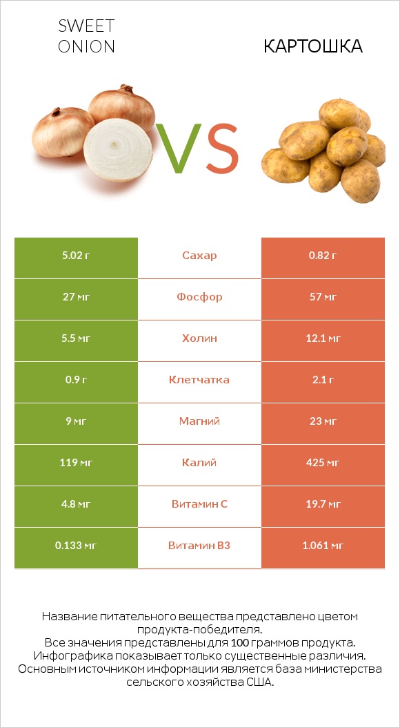 Sweet onion vs Картошка infographic