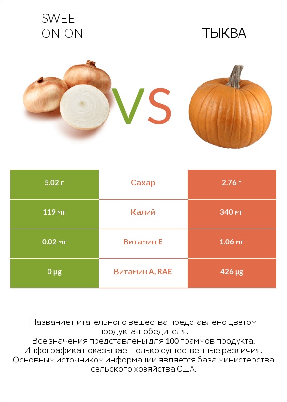 Sweet onion vs Тыква infographic