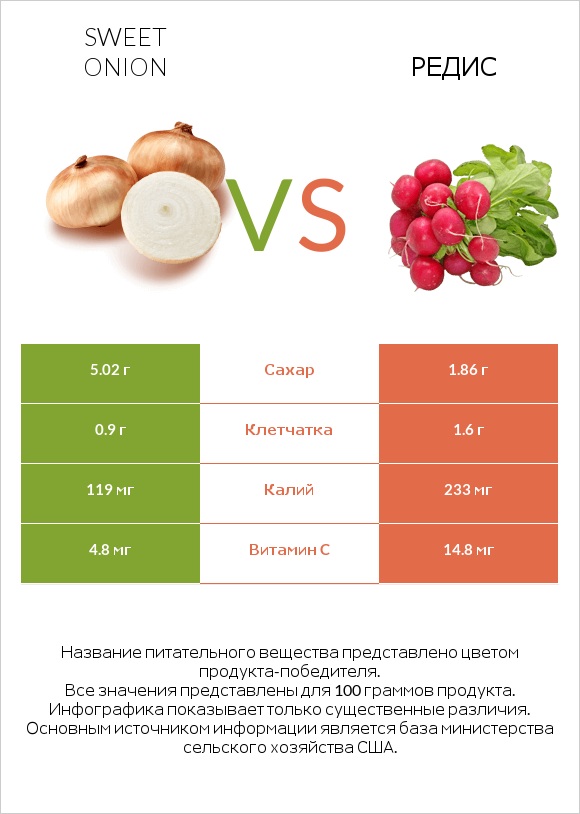 Sweet onion vs Редис infographic