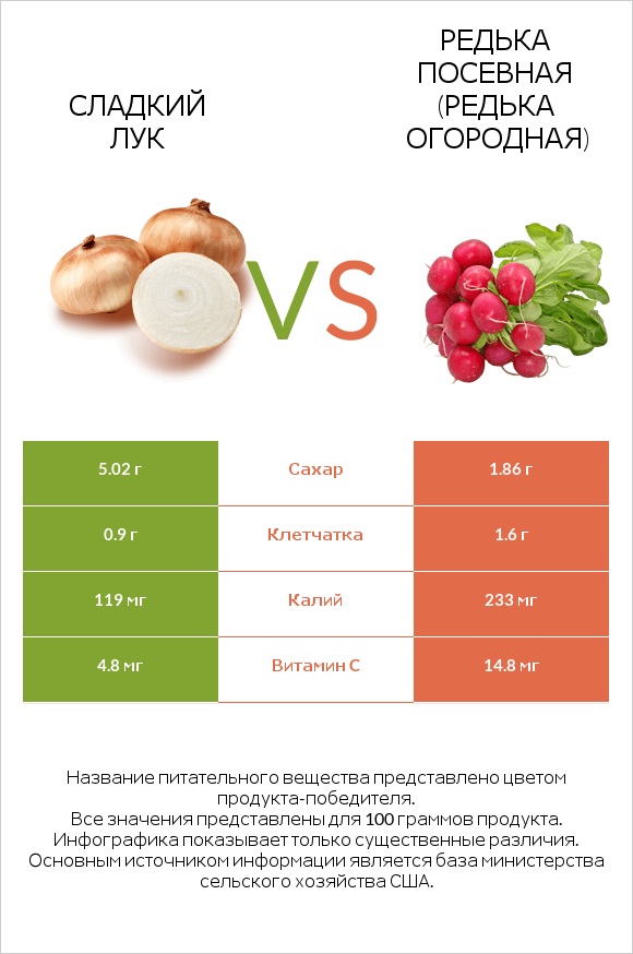 Sweet onion vs Редис infographic