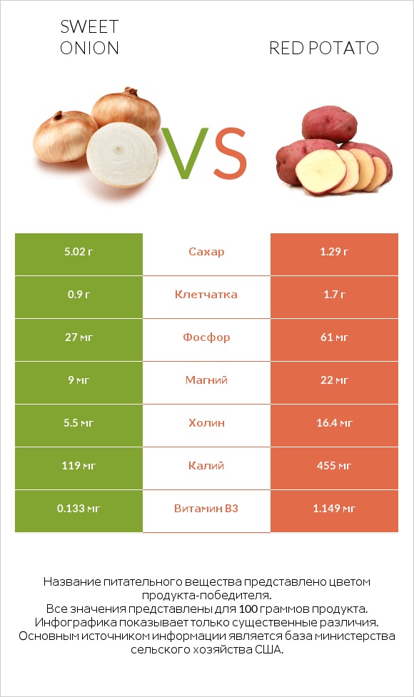 Sweet onion vs Red potato infographic