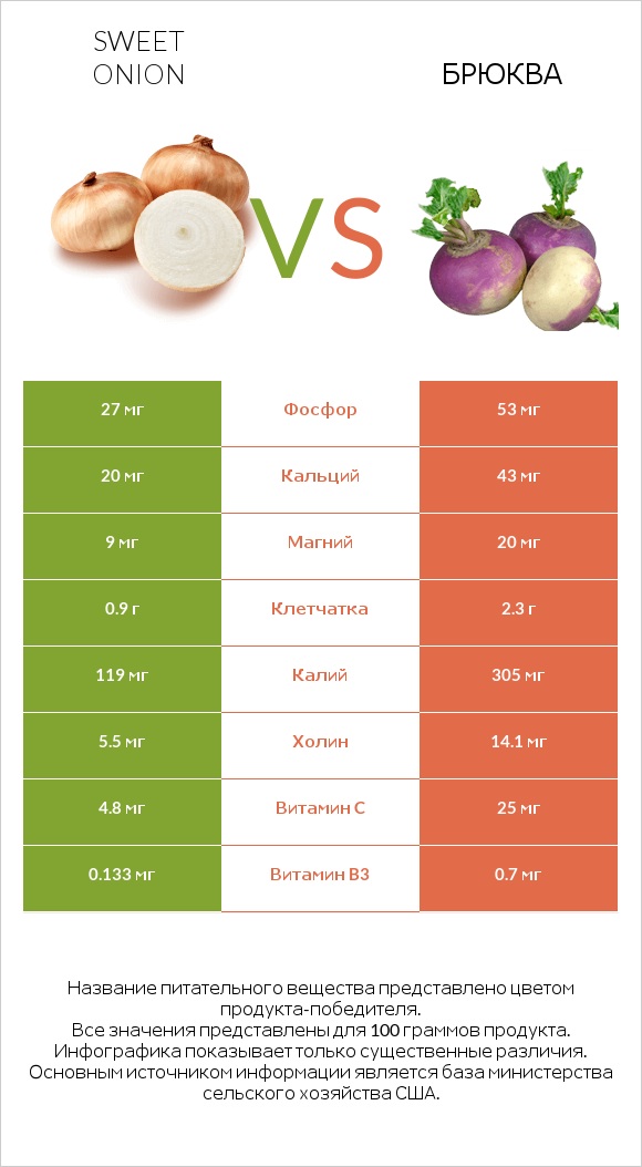 Sweet onion vs Брюква infographic
