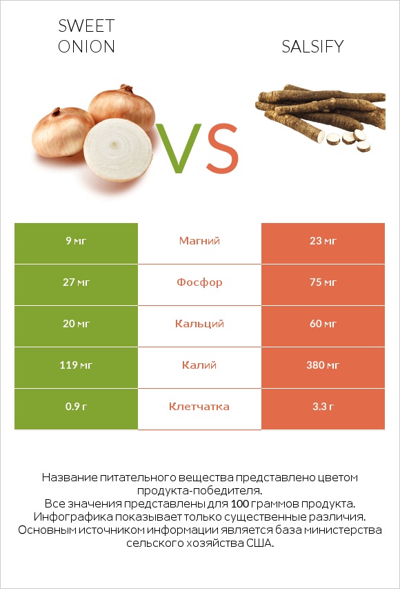Sweet onion vs Salsify infographic