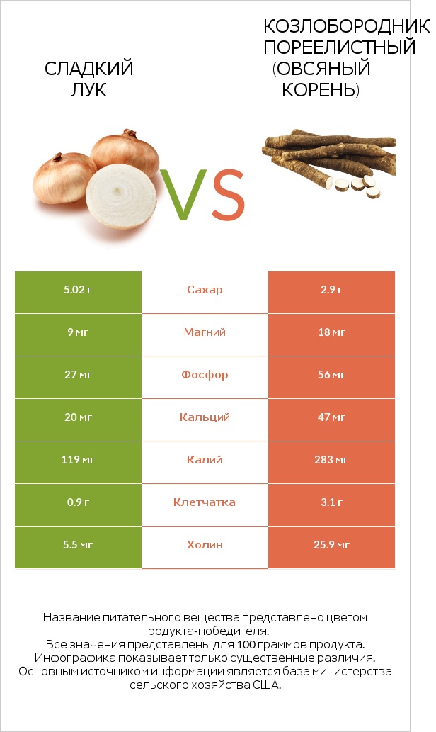 Сладкий лук vs Козлобородник пореелистный (Овсяный корень) infographic