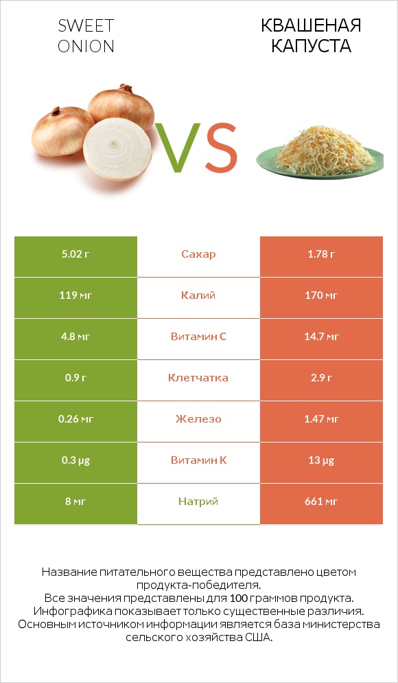 Sweet onion vs Квашеная капуста infographic