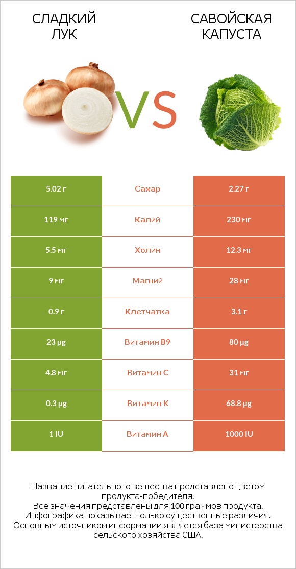 Сладкий лук vs Савойская капуста infographic