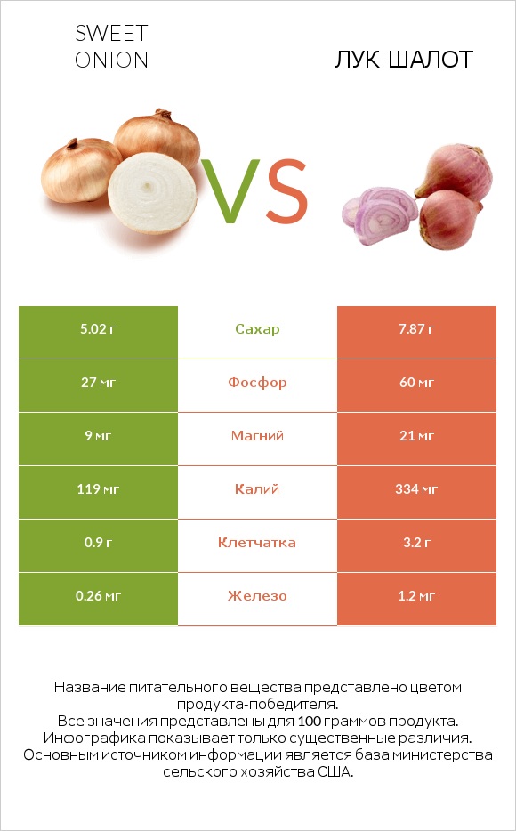 Sweet onion vs Лук-шалот infographic