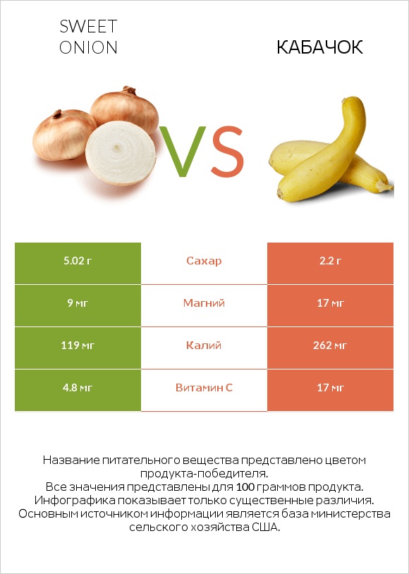 Sweet onion vs Кабачок infographic