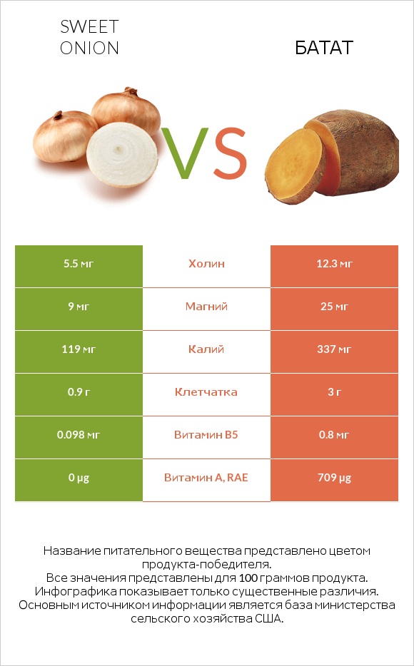 Sweet onion vs Батат infographic