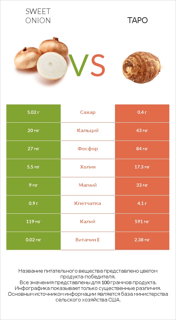 Sweet onion vs Таро infographic