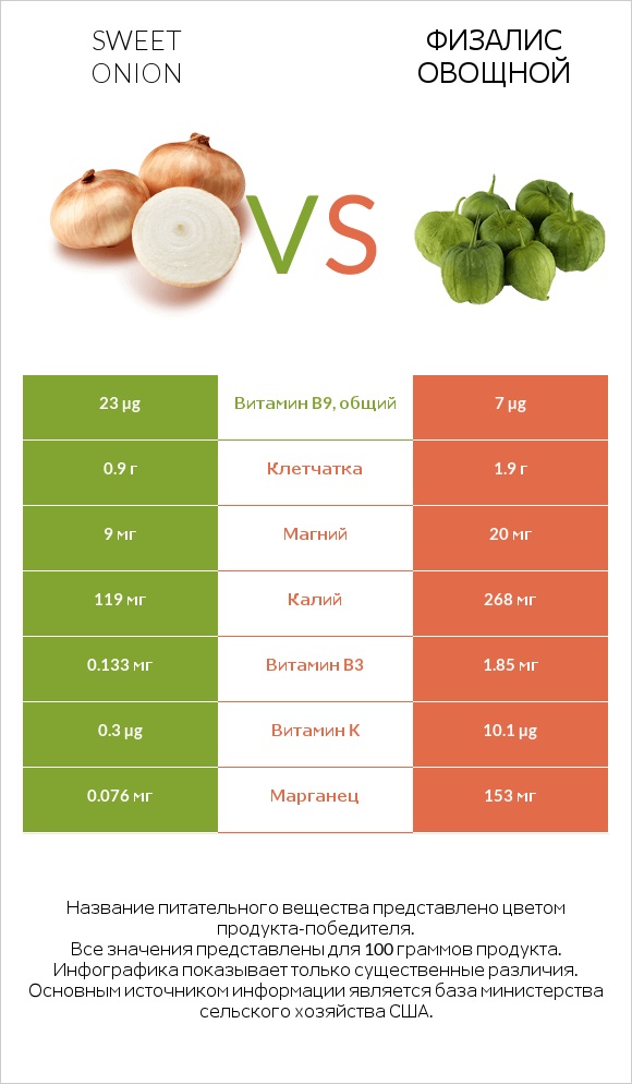 Sweet onion vs Физалис овощной infographic