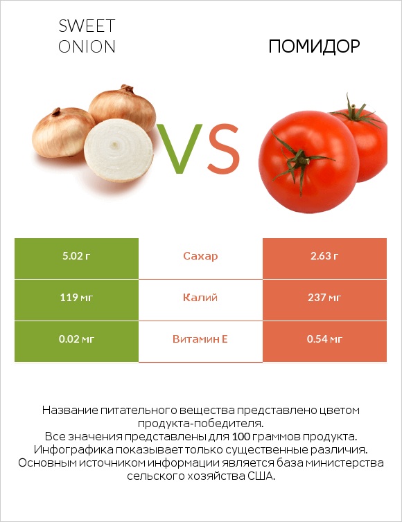 Sweet onion vs Помидор infographic