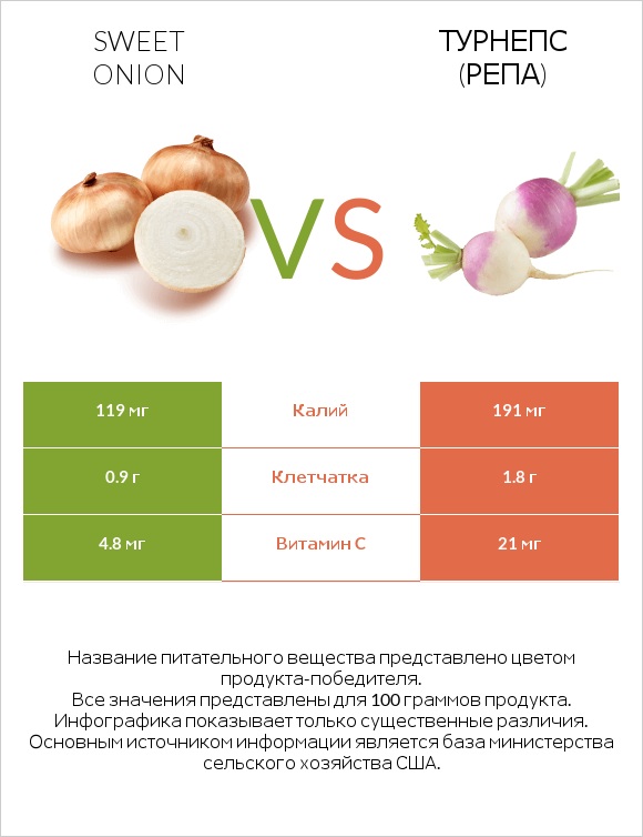 Sweet onion vs Турнепс (репа) infographic