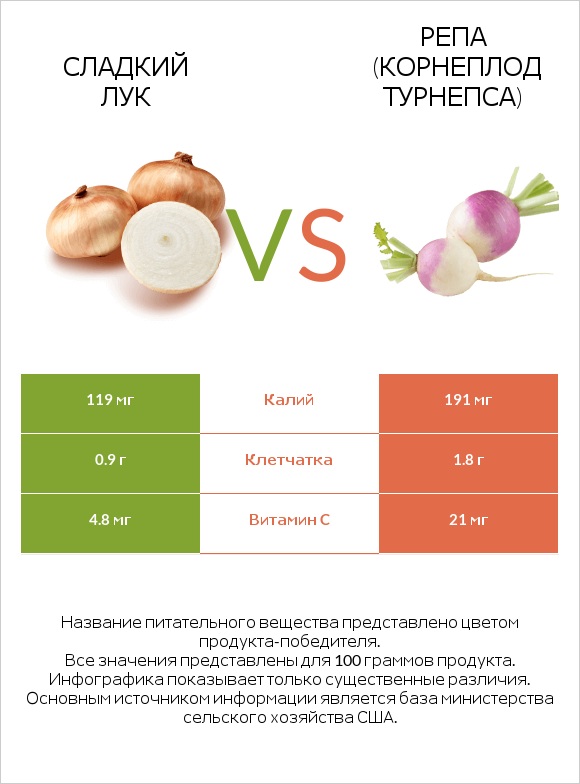 Sweet onion vs Турнепс (репа) infographic