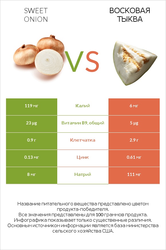 Sweet onion vs Восковая тыква infographic